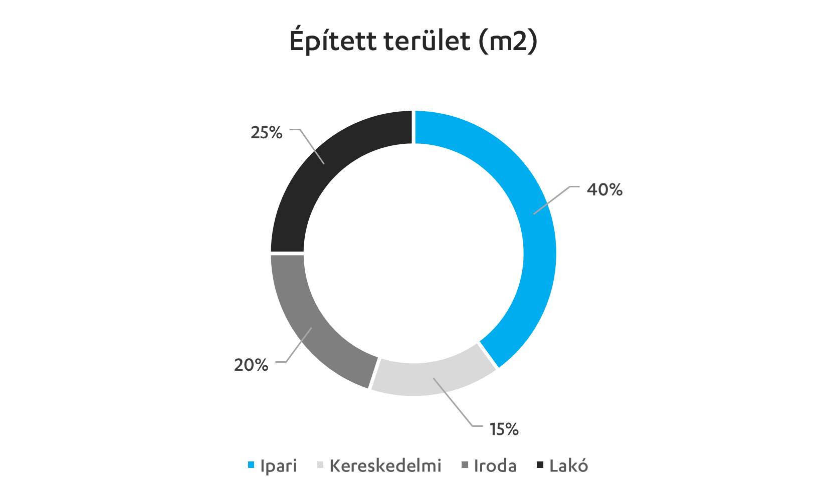 Épített terület diagram